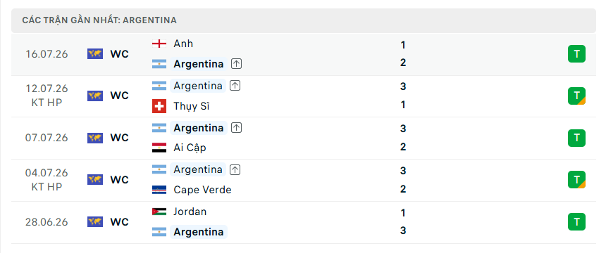 Thành tích thi đấu hiện tại của tuyển Argentina